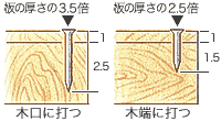 板の厚みとクギの長さ