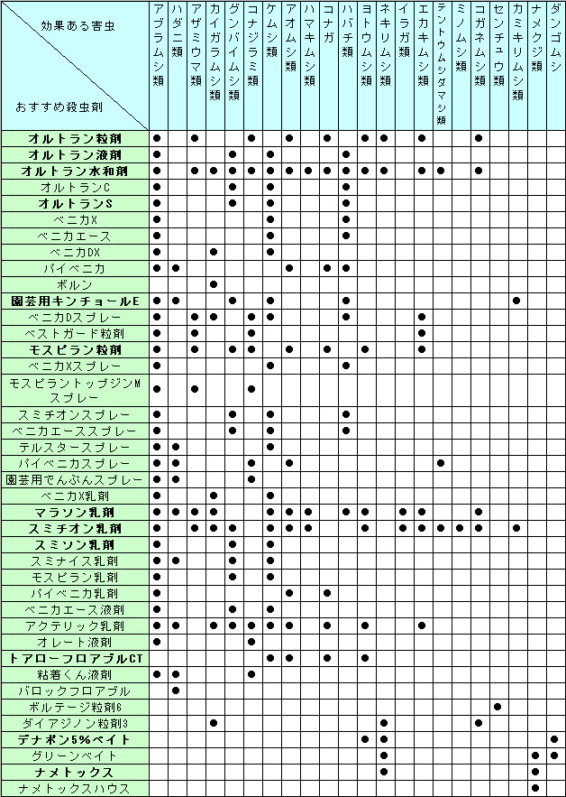 病害虫の適用一覧