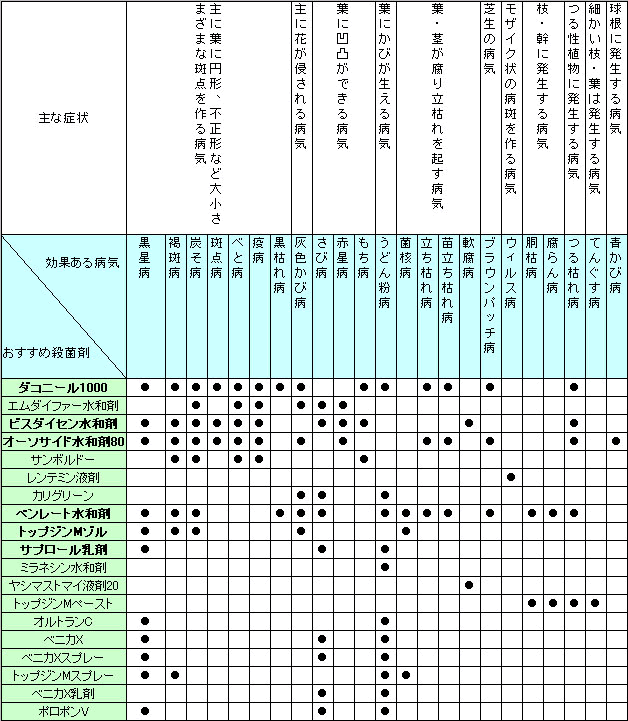 病害虫の適用一覧