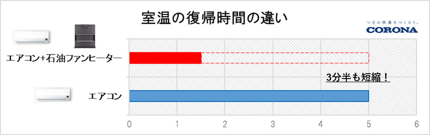 室温復帰時間の違い