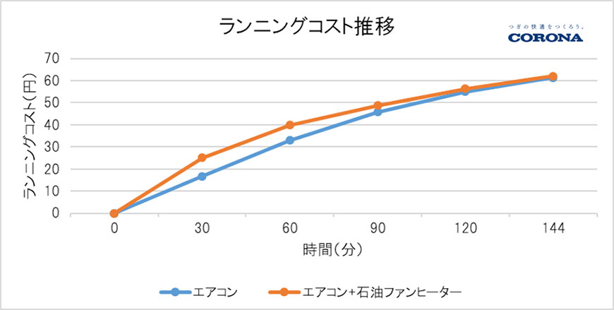 ランニングコスト推移