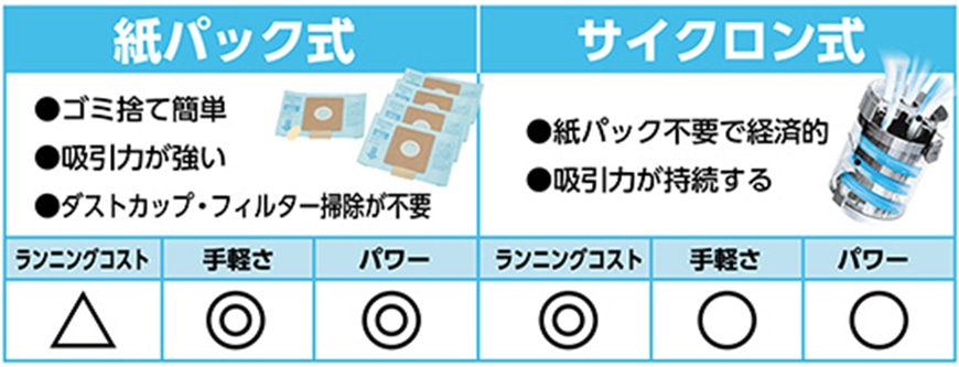 紙パック式とサイクロン式の違い？