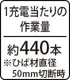 1充電当たりの作業量：約440本※ひば材直径50mm切断時