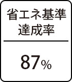 省エネ基準達成率87％
