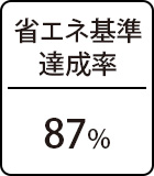 省エネ基準達成率：87％