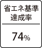 省エネ基準達成率74％