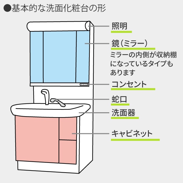 基本的な洗面化粧台の形