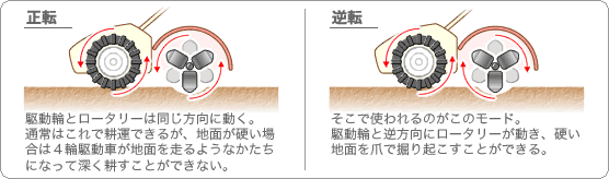 正転・逆転の解説