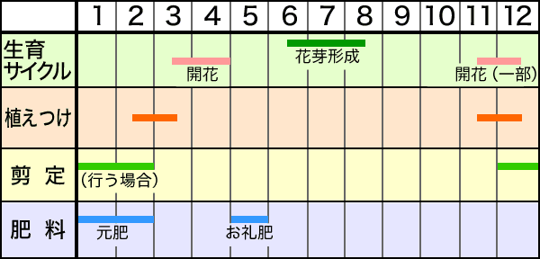 年間作業スケジュール