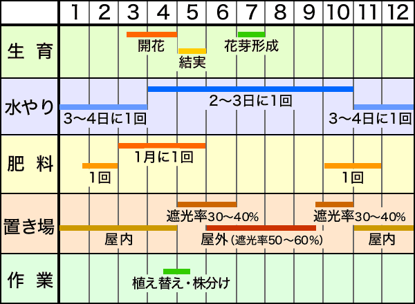 年間作業スケジュール
