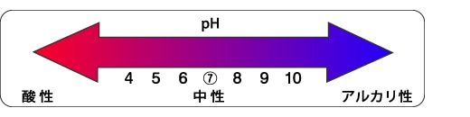 pH（酸度）図