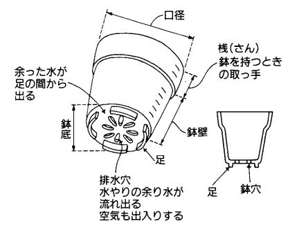 鉢のしくみ