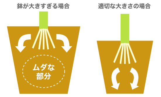 鉢が大きすぎる場合