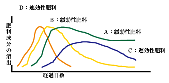 速効性肥料（Ｄ）