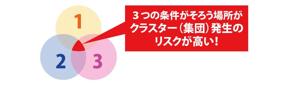 〇 注意事項 日頃の生活の中で3つの「密」が重ならないよう工夫しましょう。