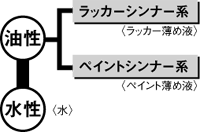 図 ペンキの種類