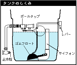 図（タンクのしくみ）