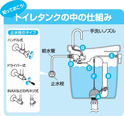 Howto情報 トイレの水で困ったら ホームセンター