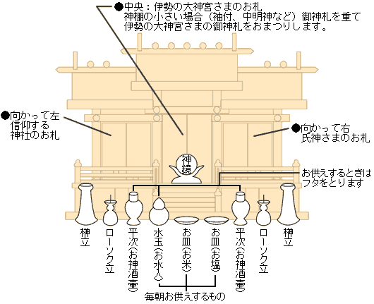 神棚 並べ方