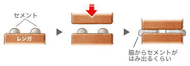 セメントを乗せる