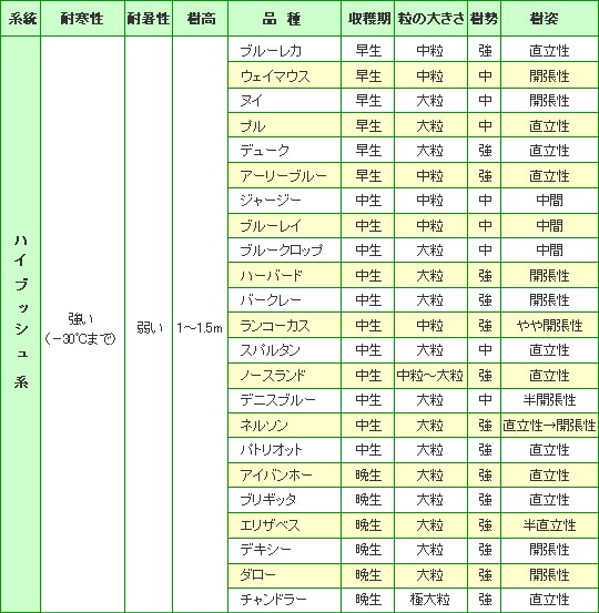 ブルーベリーの育て方 Howto情報