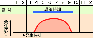 防除カレンダー