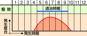 防除カレンダー