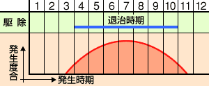 防除カレンダー