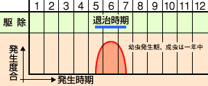 防除カレンダー