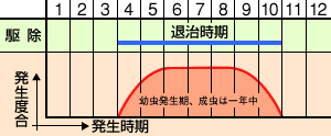 防除カレンダー