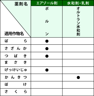 適用一覧表