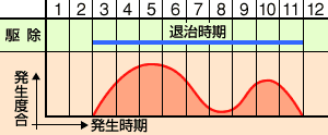 防除カレンダー