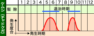 防除カレンダー