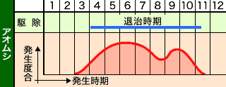 防除カレンダー