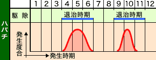 防除カレンダー