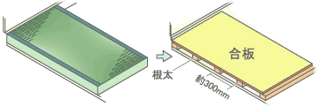 既存の床材をはがす