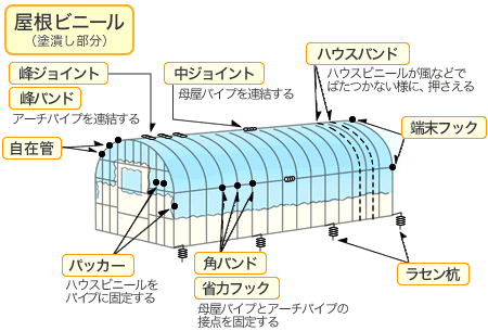 各部名称・屋根ビニール