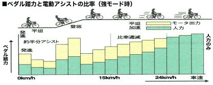 ■ペダル踏力と電動アシストの比率