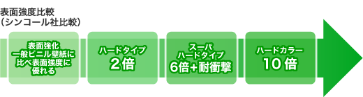 表面強度比較