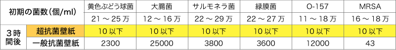 超抗菌の即効性（JIS Z 2801）