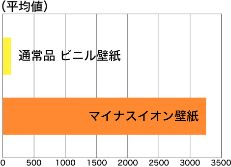 マイナスイオン値の比較