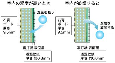 透湿のメカニズム