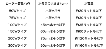 水槽の大きさとヒーターの容量