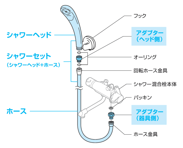 シャワーヘッドの交換方法｜howto情報｜ホームセンター