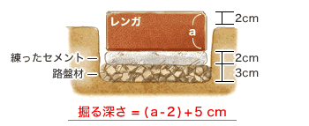 掘る深さ=(a-2)+5cm