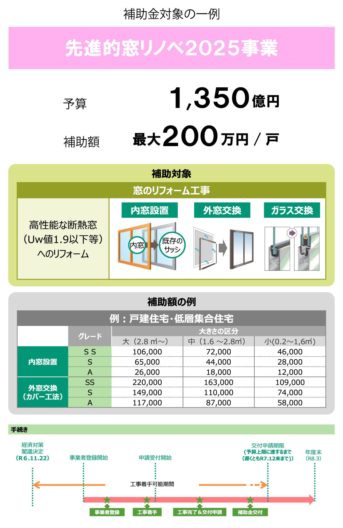 先進的窓リノベ2025年事業