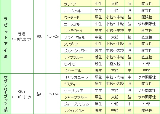 ブルーベリーの育て方 Howto情報