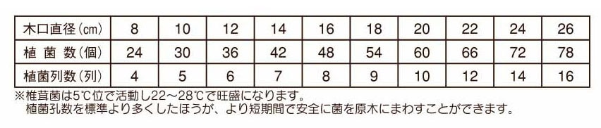 しいたけの作り方 Howto情報 ホームセンター