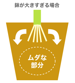 鉢の基礎知識 Howto情報 ホームセンター 鉢の基礎知識 Howto情報 ホームセンター
