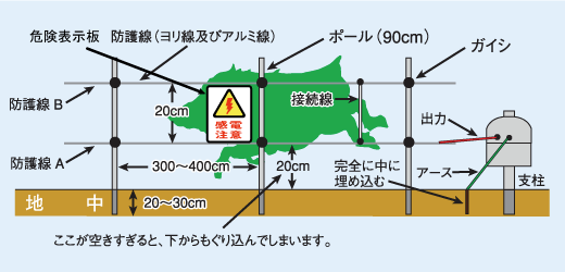 Howto情報 防獣用電気柵の張り方 ホームセンター Howto情報 防獣用電気柵の張り方 ホームセンター